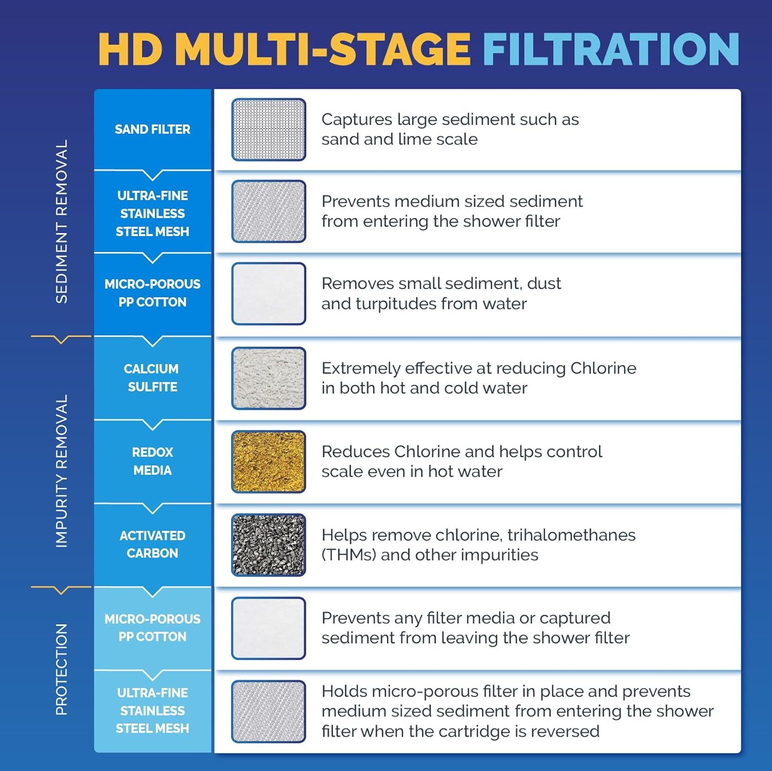 Aquabliss Hd Heavy Shower Filter - Stainless Steel, 6x3 Inches, Silver | Easy Installation, Healthier Hair, Improved Skin, Stronger Nails, 8 Gpm Flow