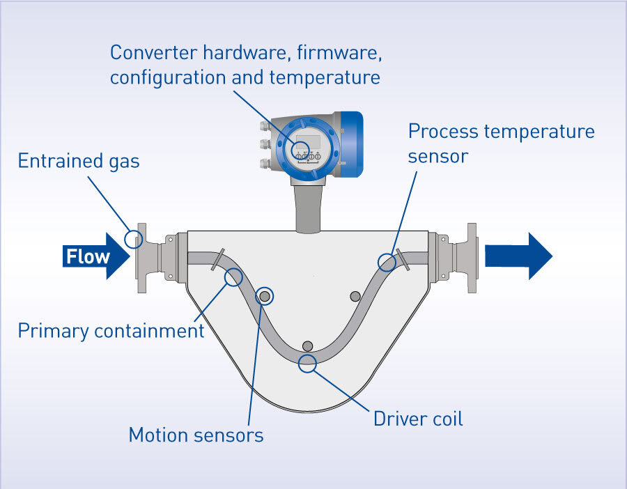 Coriolis Mass Flowmeter - Color: Silver
