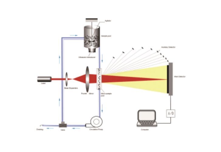 Laser Particle Size Analyzer - Stainless Steel, 86x46x39 Cm, 41 Kg | Auto Alignment, Water Supply, Drainage, Bubble Removal, Ultrasonic Dispersion, Cleaning