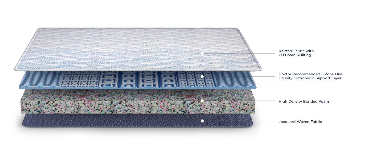 Duroflex Back Magic Pro Bed Mattress Hardness: Medium